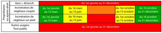 tableau brulage vegetaux verts